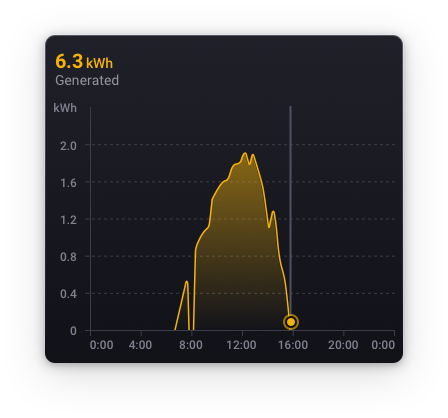 Generated chart